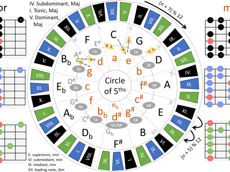 Circle of Fifths