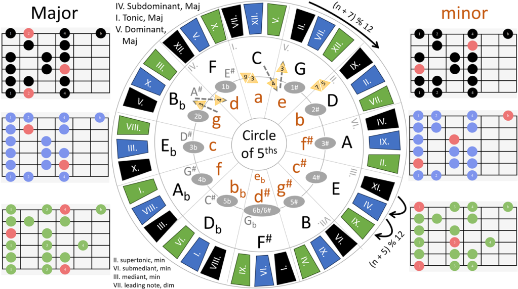 Circle of Fifths (or Fourths - depending on how you look at it)